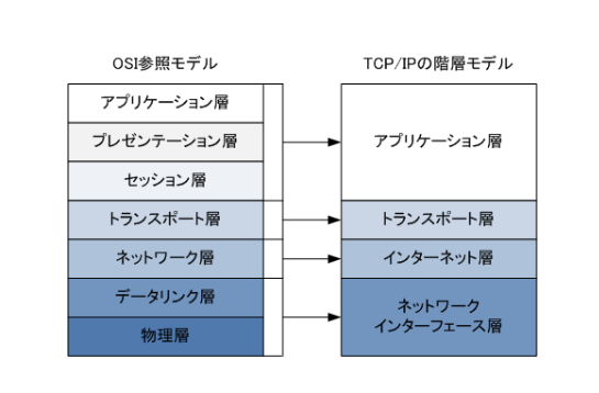TCP/IP階層モデルとISO階層モデルの対比